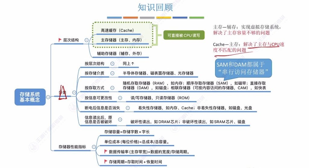 第三章 01存储系统基本概念（王道）