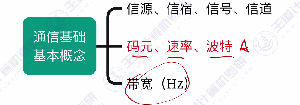 第二章 01通信基础的基本概念（王道）