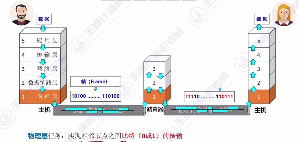 第二章 01通信基础的基本概念（王道）