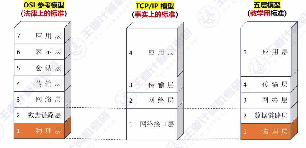 第二章 01通信基础的基本概念（王道）