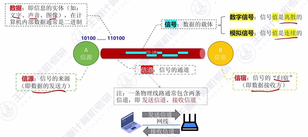 第二章 01通信基础的基本概念（王道）