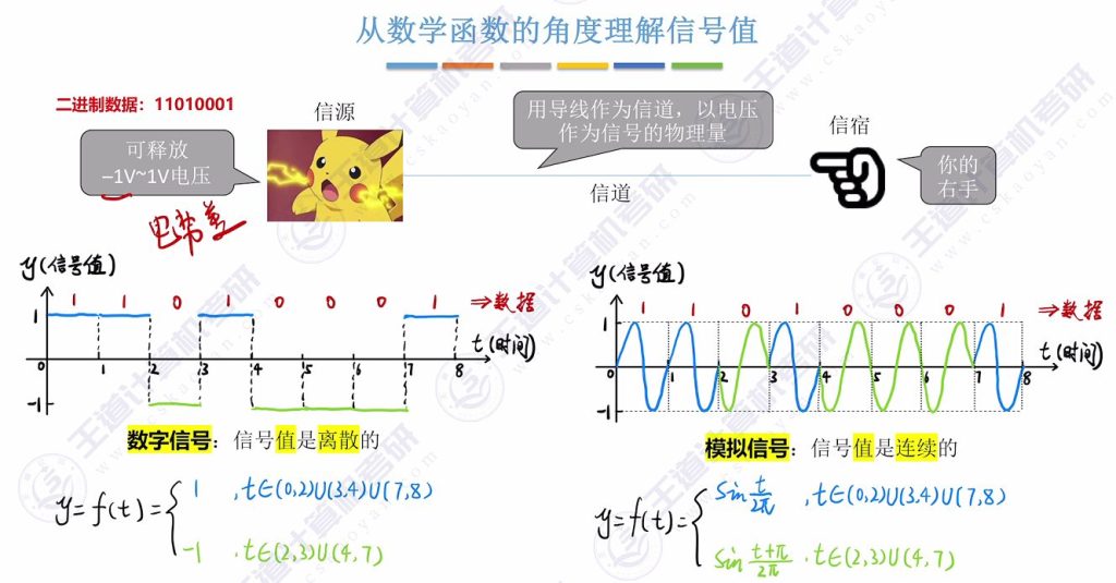 第二章 01通信基础的基本概念（王道）