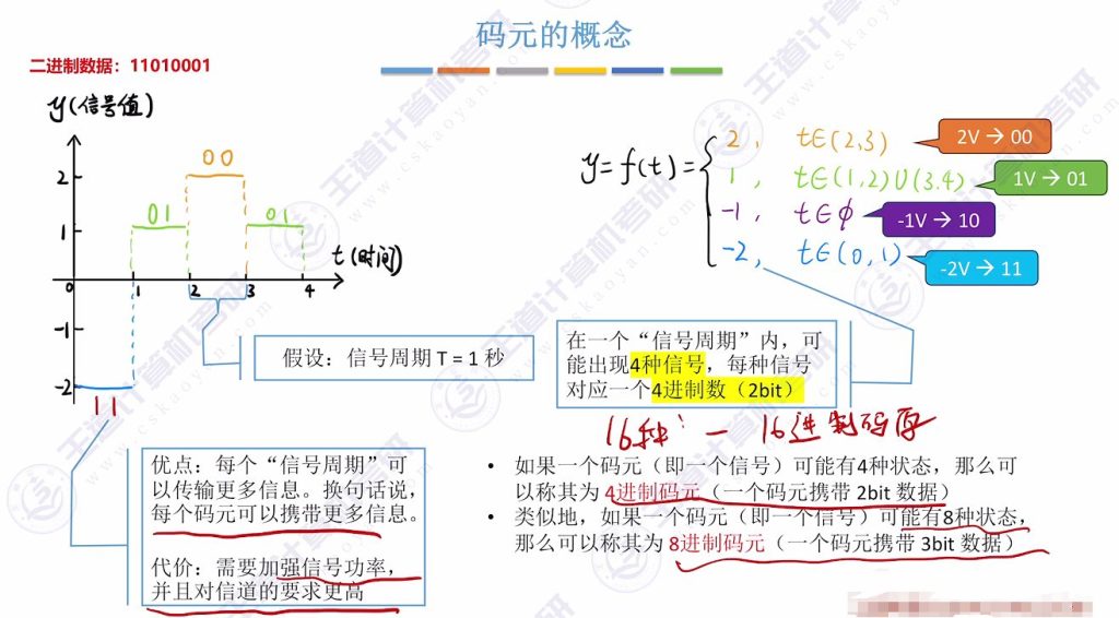 第二章 01通信基础的基本概念（王道）