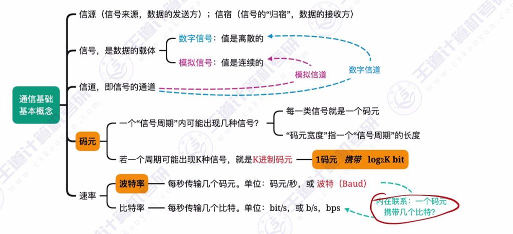 第二章 01通信基础的基本概念（王道）