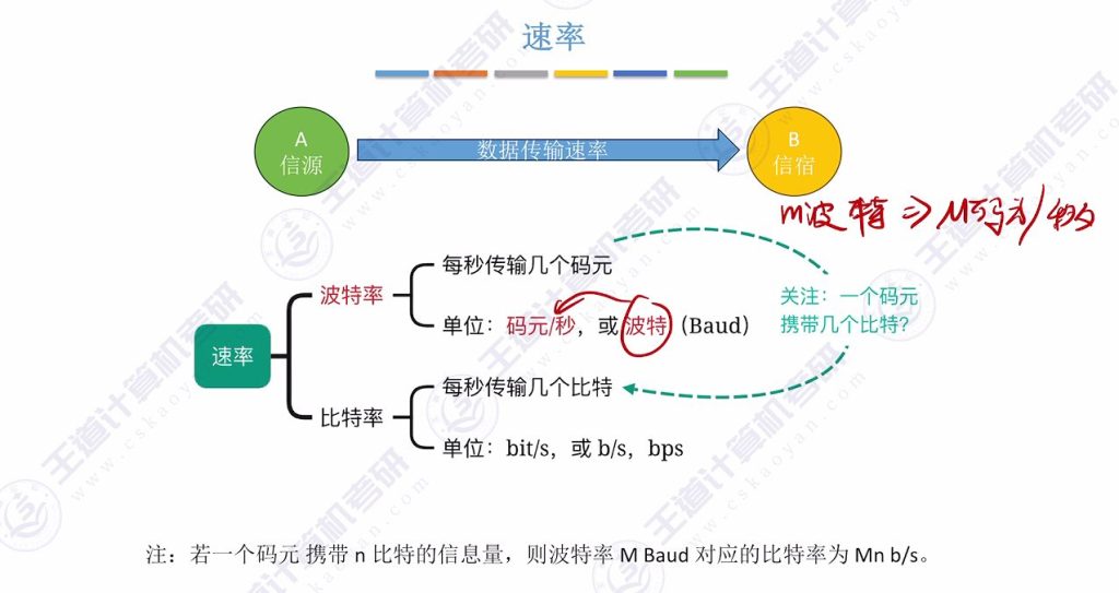 第二章 01通信基础的基本概念（王道）