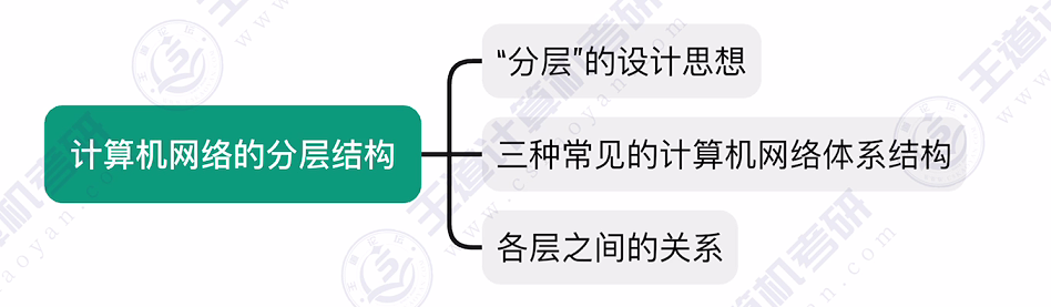 第一章 05计算机网络分层结构（王道）