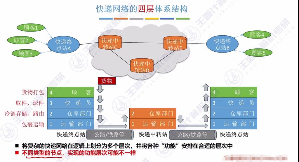 第一章 05计算机网络分层结构（王道）