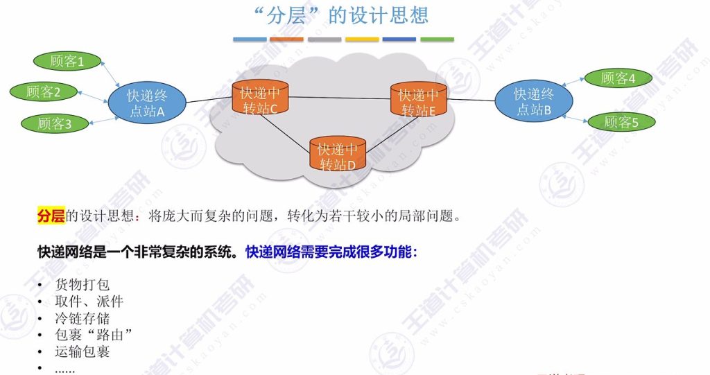 第一章 05计算机网络分层结构（王道）