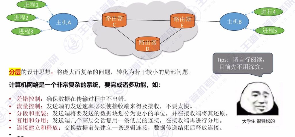 第一章 05计算机网络分层结构（王道）