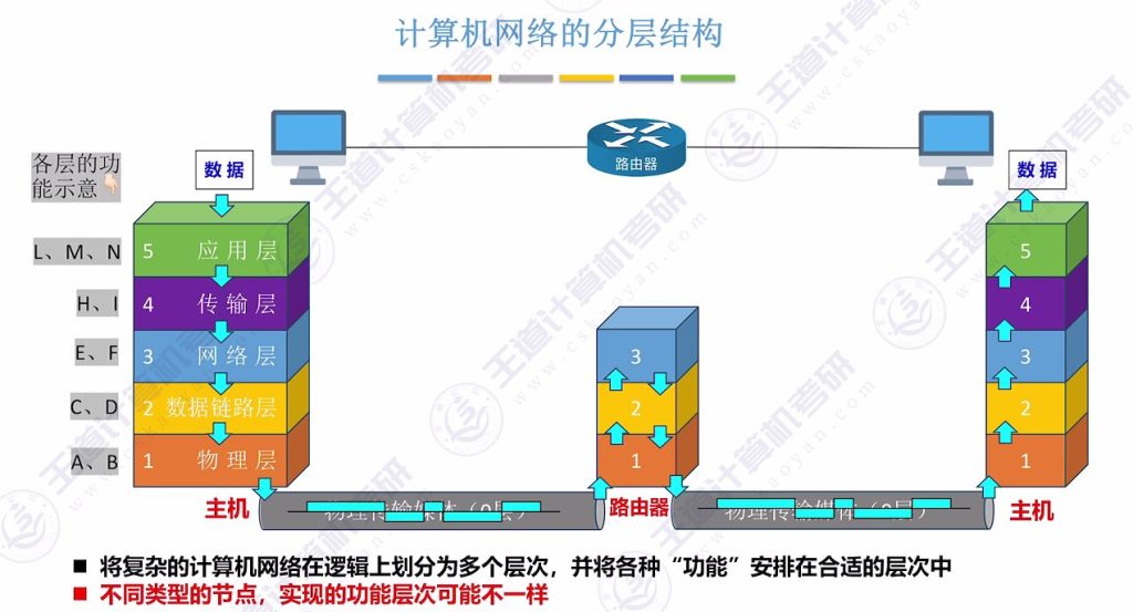第一章 05计算机网络分层结构（王道）