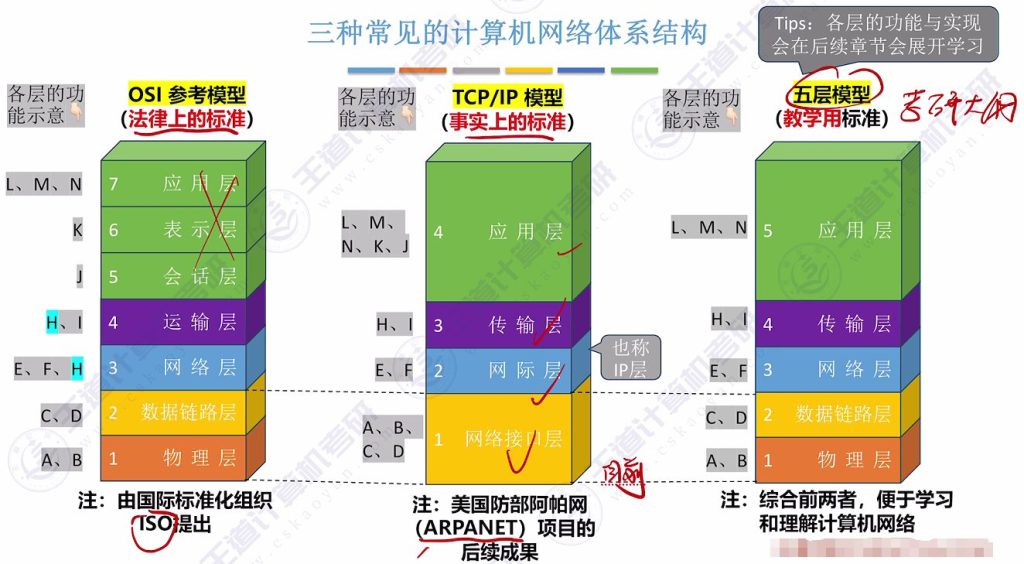 第一章 05计算机网络分层结构（王道）