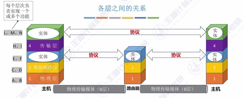 第一章 05计算机网络分层结构（王道）