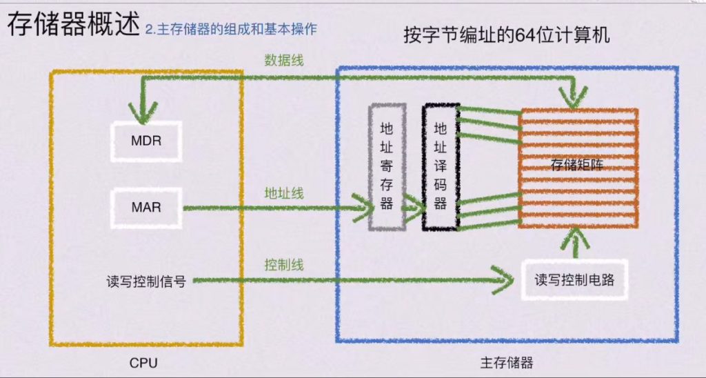 第三章 存储系统（BOK）