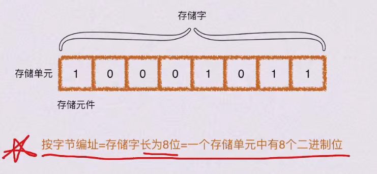 第三章 存储系统（BOK）