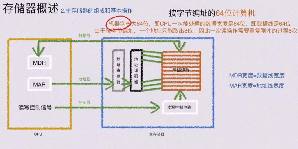 第三章 存储系统（BOK）