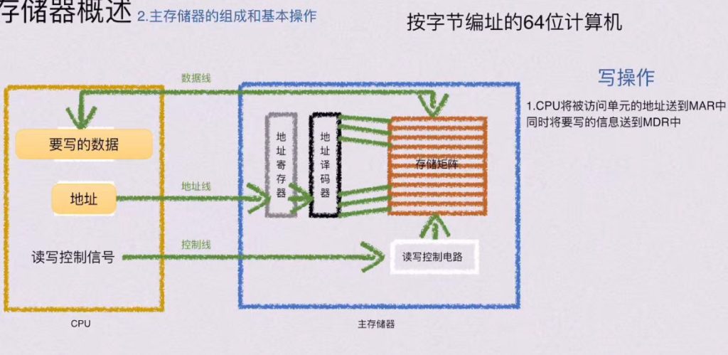 第三章 存储系统（BOK）