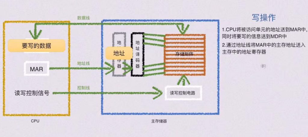 第三章 存储系统（BOK）