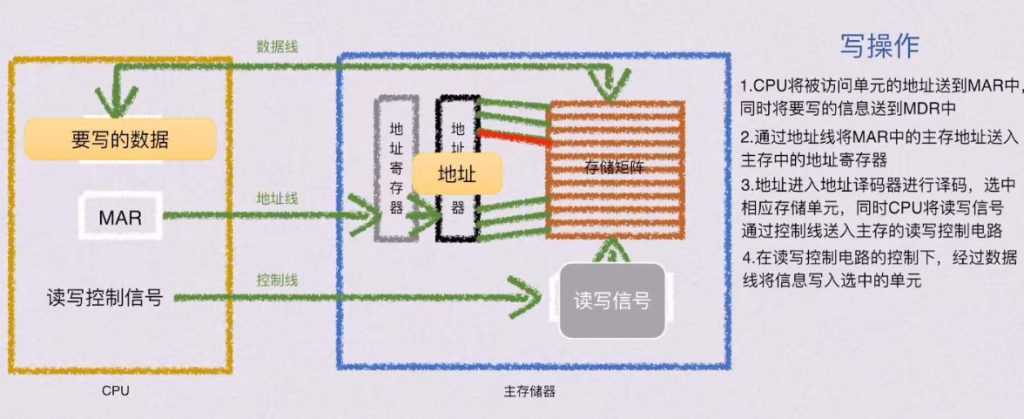 第三章 存储系统（BOK）