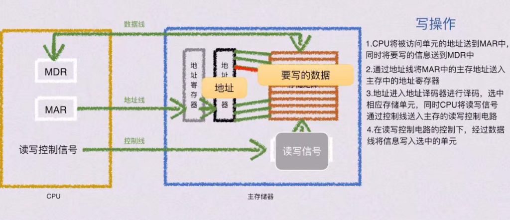 第三章 存储系统（BOK）