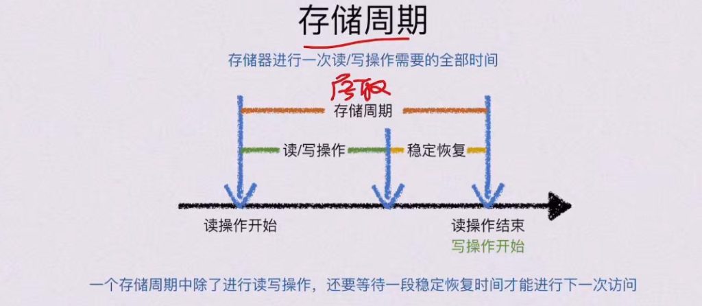 第三章 存储系统（BOK）