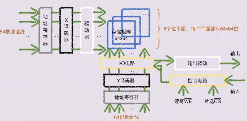 第三章 存储系统（BOK）