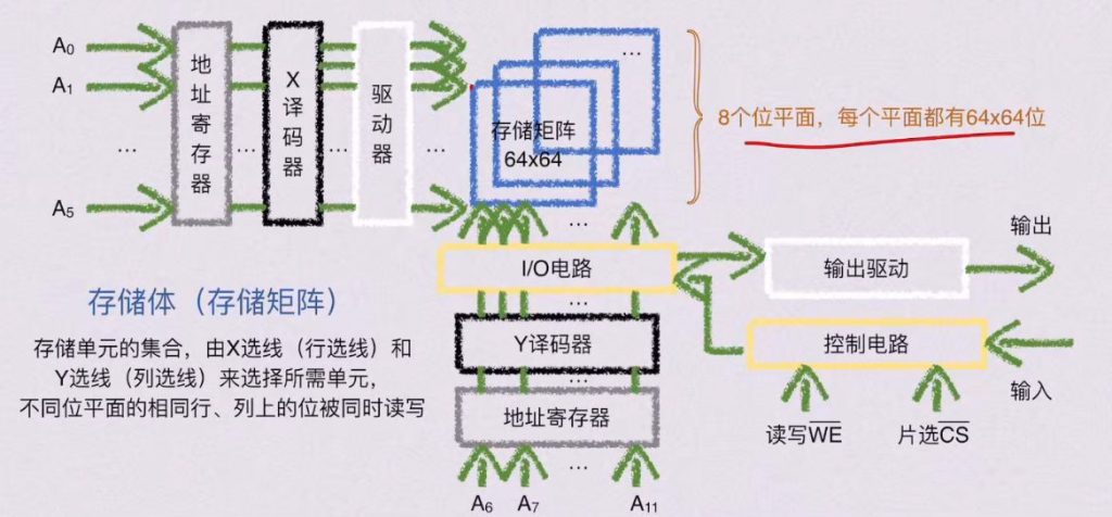 第三章 存储系统（BOK）