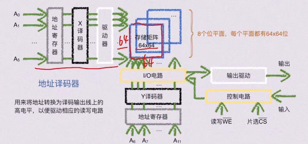 第三章 存储系统（BOK）