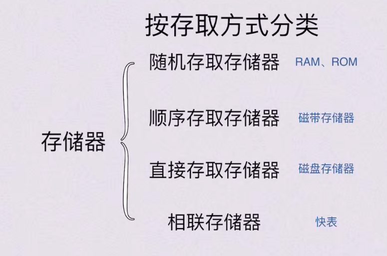 第三章 存储系统（BOK）