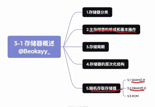 第三章 存储系统（BOK）