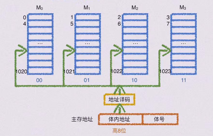 第三章 存储系统（BOK）