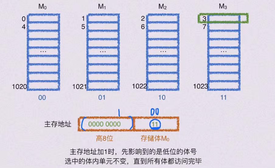 第三章 存储系统（BOK）