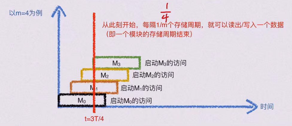 第三章 存储系统（BOK）