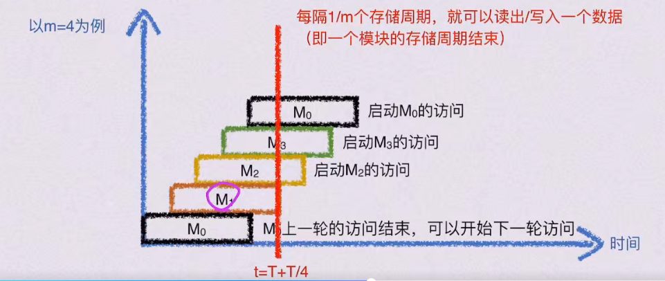 第三章 存储系统（BOK）