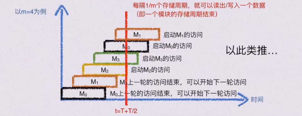 第三章 存储系统（BOK）