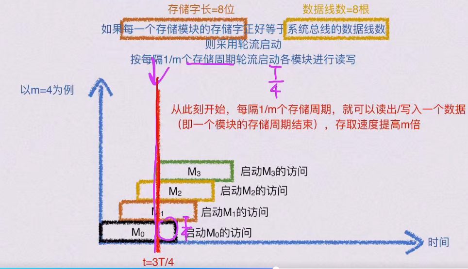 第三章 存储系统（BOK）