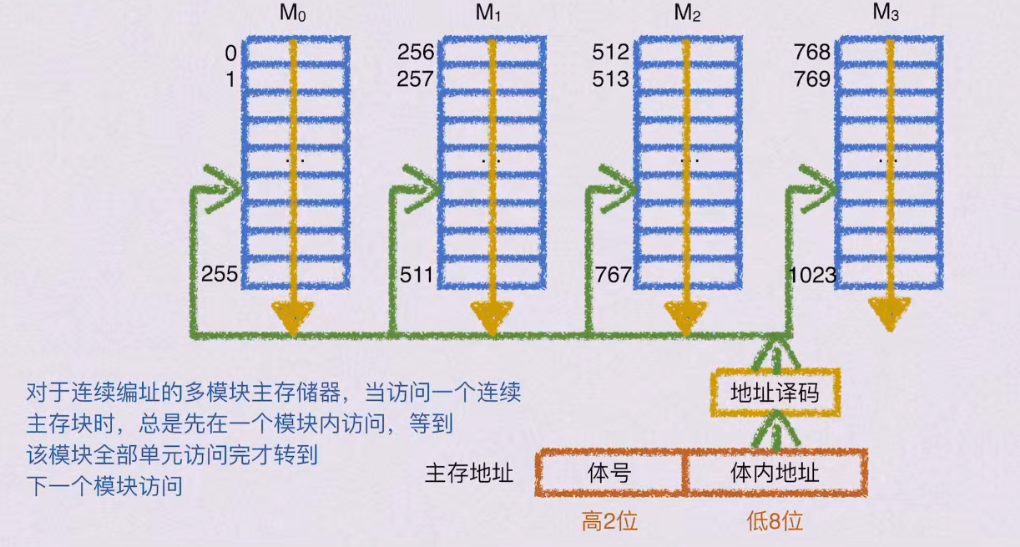 第三章 存储系统（BOK）