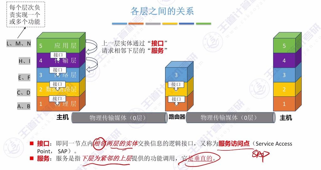 第一章 05计算机网络分层结构（王道）