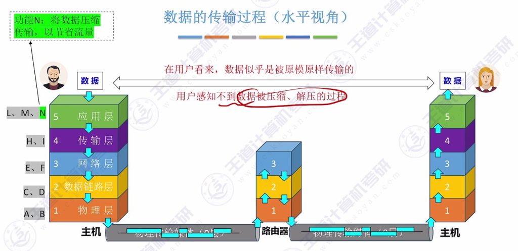 第一章 05计算机网络分层结构（王道）