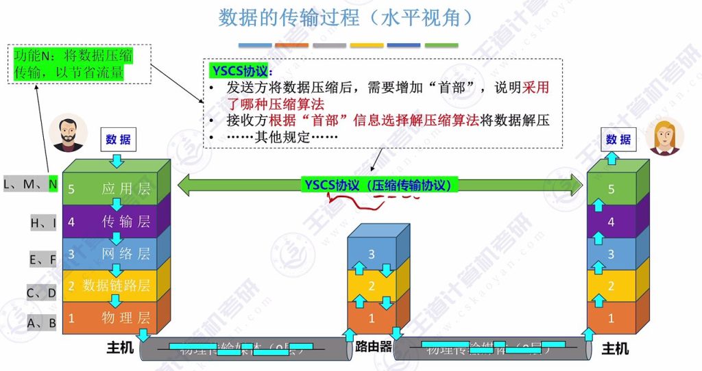 第一章 05计算机网络分层结构（王道）