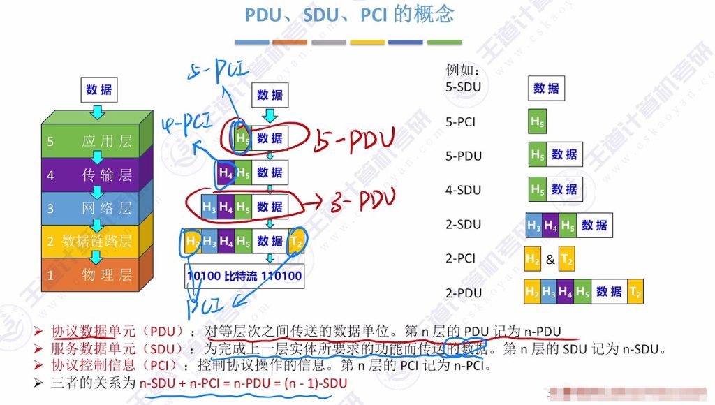 第一章 05计算机网络分层结构（王道）