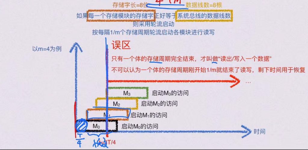 第三章 存储系统（BOK）
