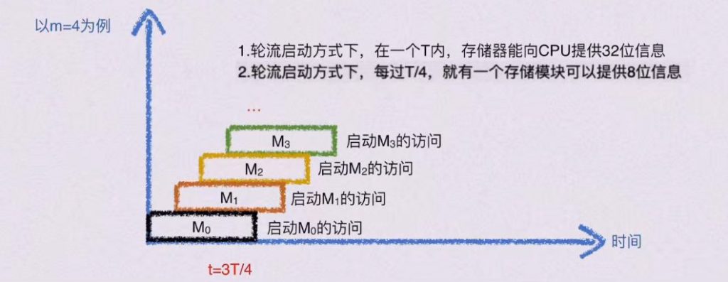 第三章 存储系统（BOK）