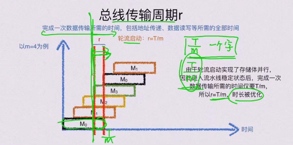 第三章 存储系统（BOK）