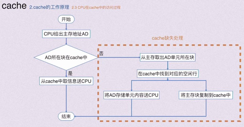 第三章 存储系统（BOK）