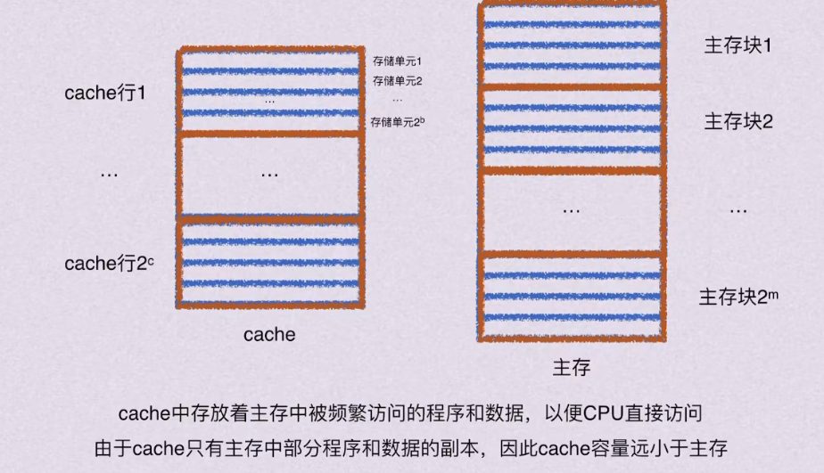 第三章 存储系统（BOK）