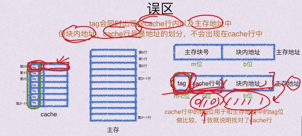 第三章 存储系统（BOK）