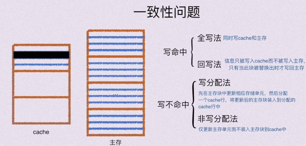 第三章 存储系统（BOK）