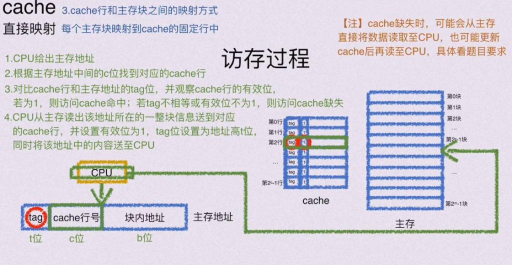 第三章 存储系统（BOK）