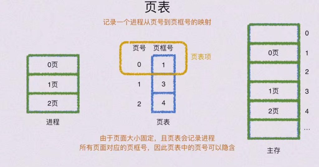 第三章 存储系统（BOK）