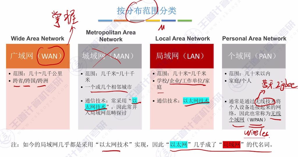 第一章 03计算机网络分类（王道）